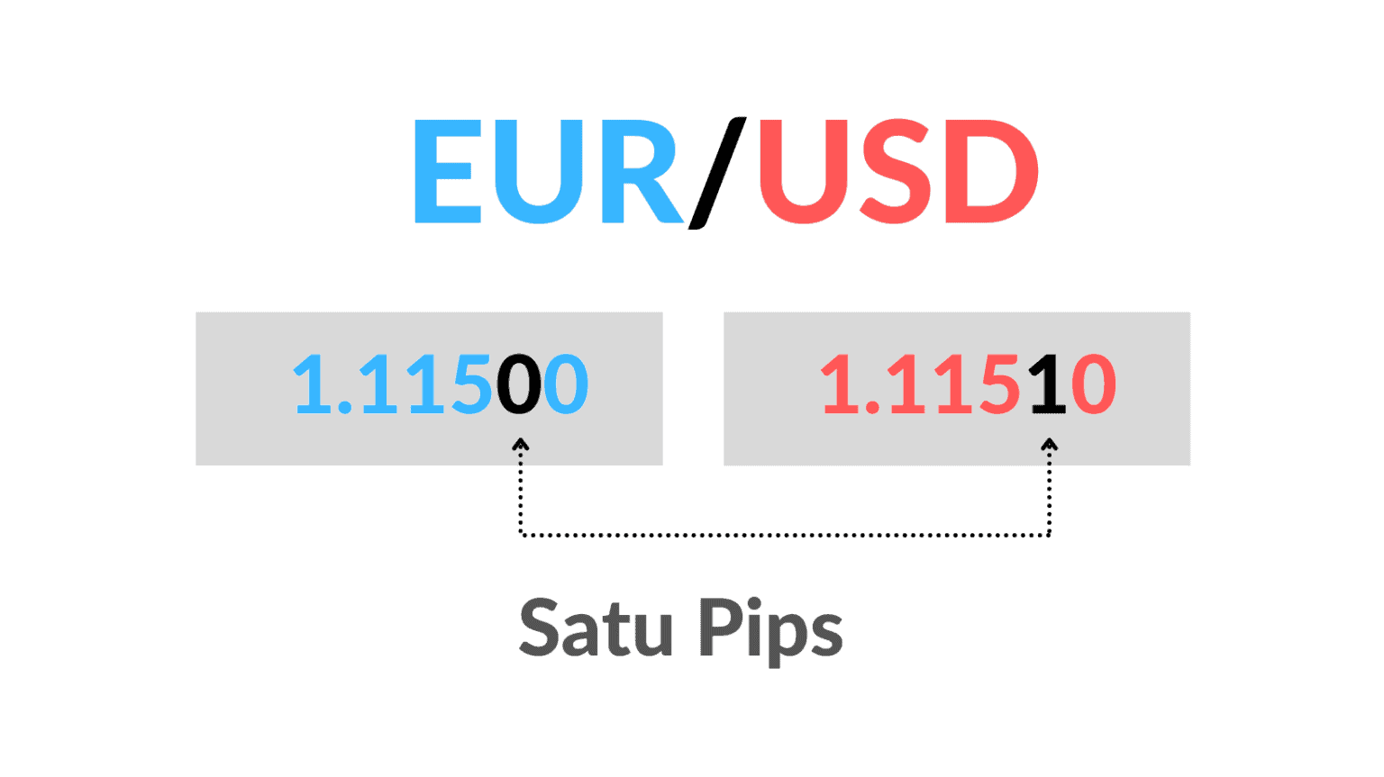 Apa Itu Pips Dalam Trading Forex Penjelasan Terlengkap Easylabur